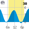 Little St Marys River tide chart for Wednesday, August 30, 2023
