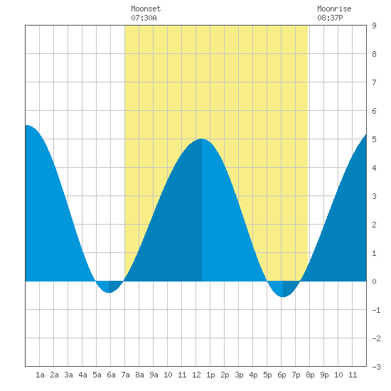 Little St Marys River tide chart for Thursday, August 31, 2023