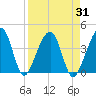 Little St Marys River tide chart for Thursday, August 31, 2023