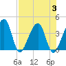 Little St Marys River tide chart for Thursday, August 3, 2023