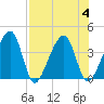 Little St Marys River tide chart for Friday, August 4, 2023
