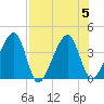 Little St Marys River tide chart for Saturday, August 5, 2023