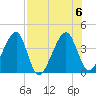 Little St Marys River tide chart for Sunday, August 6, 2023