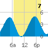 Little St Marys River tide chart for Monday, August 7, 2023