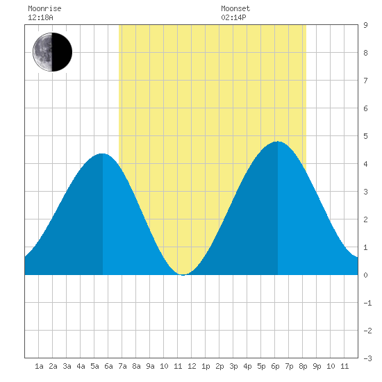 Little St Marys River tide chart for Tuesday, August 8, 2023