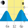 Little St Marys River tide chart for Tuesday, August 8, 2023