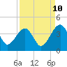 Little St Marys River tide chart for Sunday, September 10, 2023