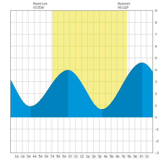 Little St Marys River tide chart for Monday, September 11, 2023