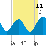 Little St Marys River tide chart for Monday, September 11, 2023