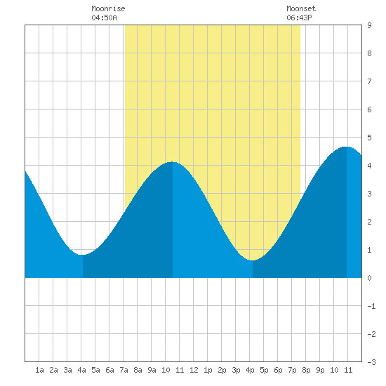 Little St Marys River tide chart for Tuesday, September 12, 2023