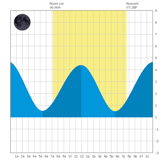 Little St Marys River tide chart for Thursday, September 14, 2023