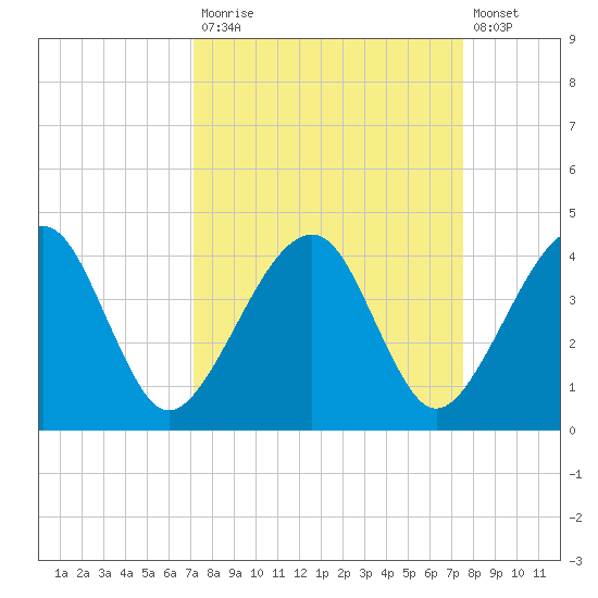 Little St Marys River tide chart for Friday, September 15, 2023
