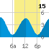 Little St Marys River tide chart for Friday, September 15, 2023