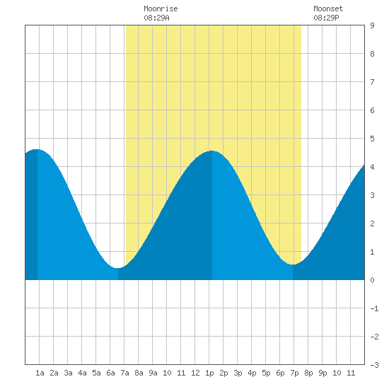 Little St Marys River tide chart for Saturday, September 16, 2023