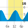 Little St Marys River tide chart for Saturday, September 16, 2023