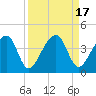 Little St Marys River tide chart for Sunday, September 17, 2023