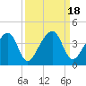 Little St Marys River tide chart for Monday, September 18, 2023