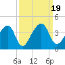 Little St Marys River tide chart for Tuesday, September 19, 2023