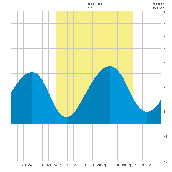 Little St Marys River tide chart for Wednesday, September 20, 2023