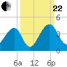 Little St Marys River tide chart for Friday, September 22, 2023