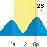 Little St Marys River tide chart for Saturday, September 23, 2023