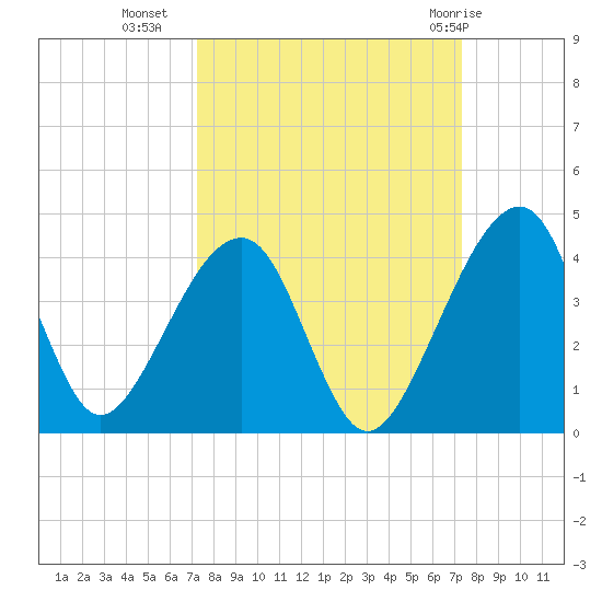 Little St Marys River tide chart for Tuesday, September 26, 2023