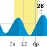 Little St Marys River tide chart for Tuesday, September 26, 2023