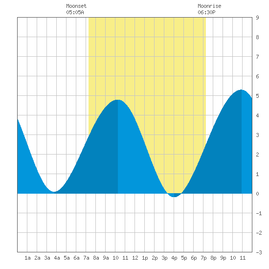 Little St Marys River tide chart for Wednesday, September 27, 2023
