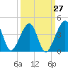 Little St Marys River tide chart for Wednesday, September 27, 2023
