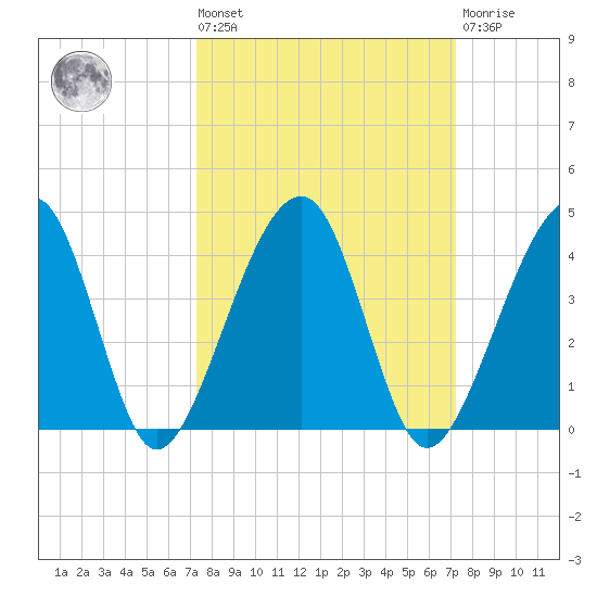 Little St Marys River tide chart for Friday, September 29, 2023