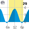 Little St Marys River tide chart for Friday, September 29, 2023