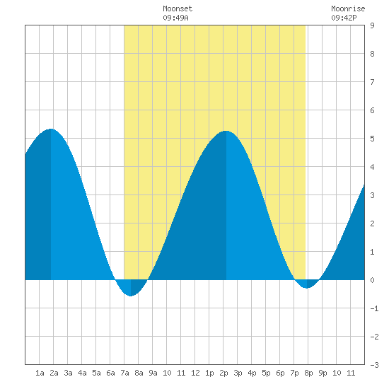 Little St Marys River tide chart for Saturday, September 2, 2023