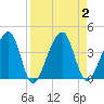 Little St Marys River tide chart for Saturday, September 2, 2023