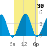 Little St Marys River tide chart for Saturday, September 30, 2023