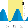 Little St Marys River tide chart for Sunday, September 3, 2023