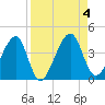 Little St Marys River tide chart for Monday, September 4, 2023
