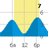 Little St Marys River tide chart for Thursday, September 7, 2023