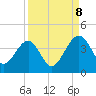 Little St Marys River tide chart for Friday, September 8, 2023
