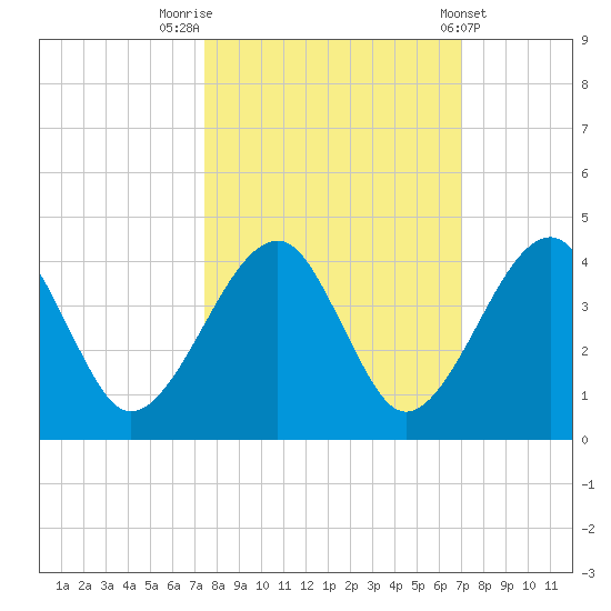 Little St Marys River tide chart for Thursday, October 12, 2023