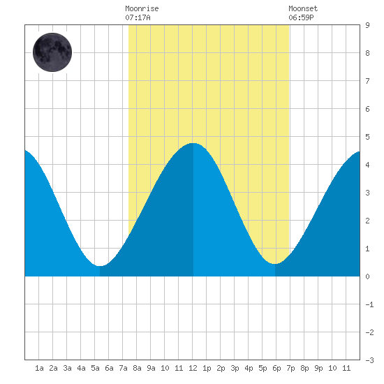 Little St Marys River tide chart for Saturday, October 14, 2023