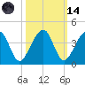 Little St Marys River tide chart for Saturday, October 14, 2023