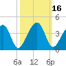 Little St Marys River tide chart for Monday, October 16, 2023