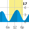 Little St Marys River tide chart for Tuesday, October 17, 2023