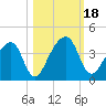 Little St Marys River tide chart for Wednesday, October 18, 2023