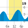 Little St Marys River tide chart for Thursday, October 19, 2023