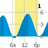 Little St Marys River tide chart for Sunday, October 1, 2023