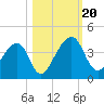 Little St Marys River tide chart for Friday, October 20, 2023