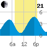 Little St Marys River tide chart for Saturday, October 21, 2023