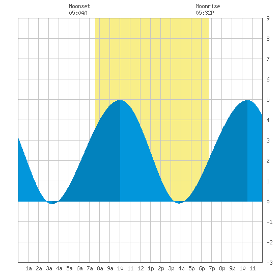 Little St Marys River tide chart for Thursday, October 26, 2023