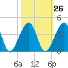 Little St Marys River tide chart for Thursday, October 26, 2023